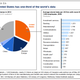 us owns one third of world's data assets
